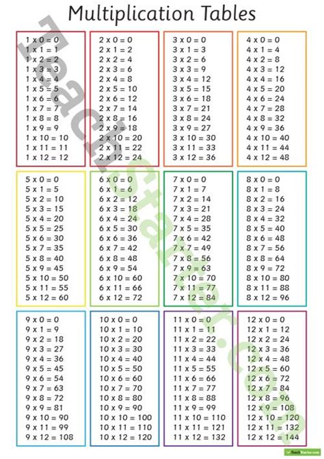 Multiplication Times Tables 1 To 12 Poster Teaching Resource