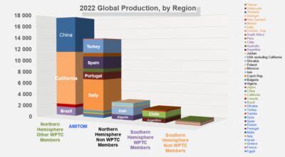 WPTC Forecasts 6 1 Reduction From Initial Production Intentions