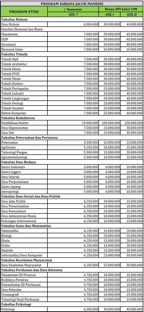 Biaya Kuliah Di Undip Semarang Berdasarkan Ukt Giri Widodo