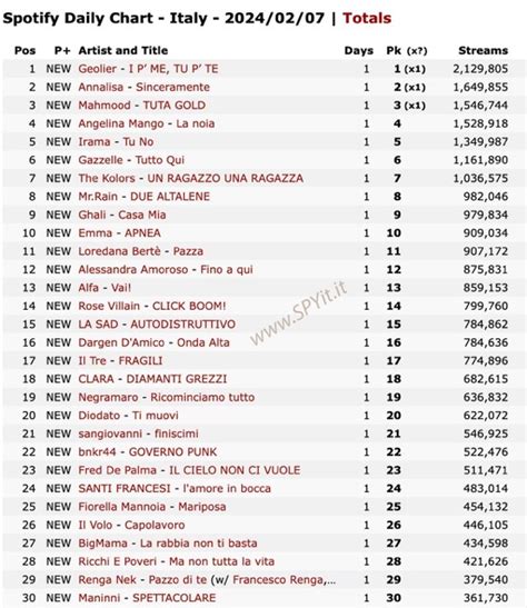 Spotify In Top Tutti I Brani Di Sanremo La Classifica