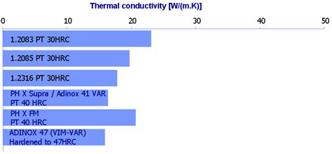 Shows The Thermal Conductivity Values For Stainless Steels Download