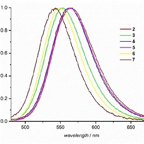 Normalized Emission Spectra Of Platinum Complexes 2 7 In A PMMA Matrix