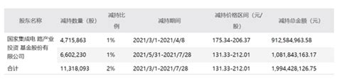 大基金去年高位精准套现79亿，合计减持已超百亿