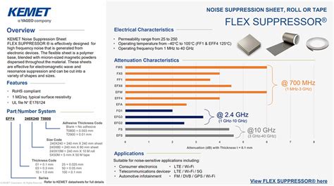 Aec Q200 And High Frequency Noise Suppression Sheets Kemet Mouser