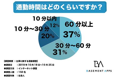 通勤時間の無駄を省けば人生の幸福度は上がる話【有効活用術も紹介】 ｜ Takahiro Blog