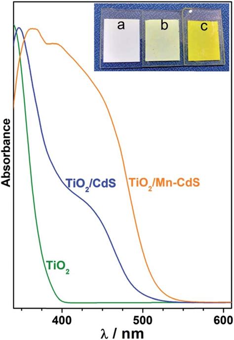 Uv Visible Absorption Spectra Of Tio 2 Tio 2 Cds And Tio 2 Mncds