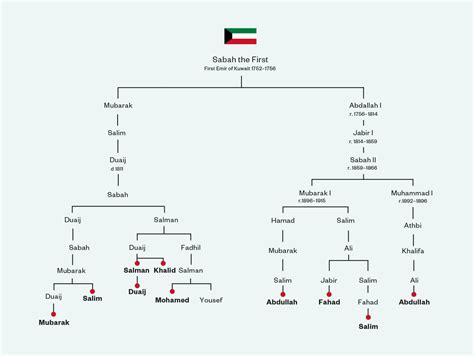 /en/who we are — alsabahkuwait