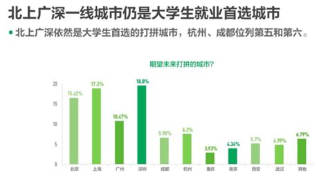 2020年中国大学生职住观报告：深圳成为大学生首选就业城市深圳新闻网