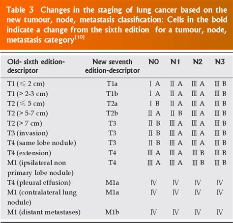 Table 3 From The 7th Lung Cancer TNM Classification And Staging System