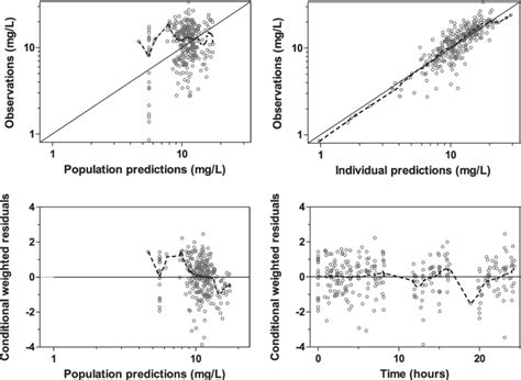 Goodness Of Fit Diagnostics Of The Final Population Pharmacokinetic