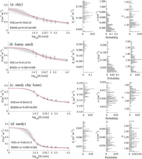 Generated Soil Water Retention Curves For A A Clay B A Loamy Sand