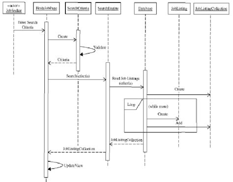 Generate Sequence Diagram From Java Class Powerful Uml Tool