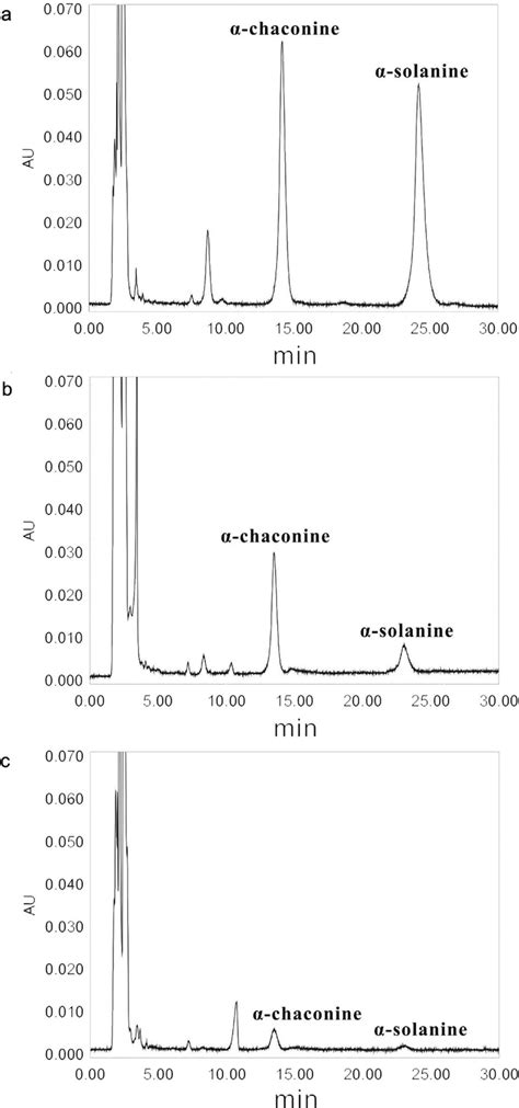 HPLC Chromatograms Of Chaconine And Solanine From The Peels Of Three