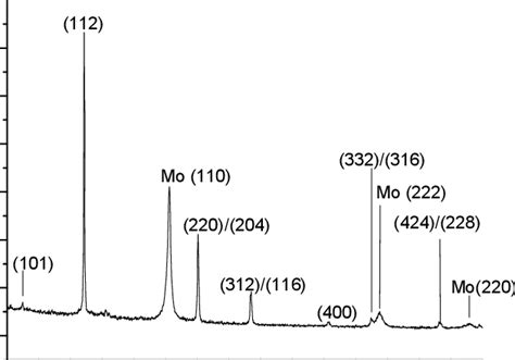 X Ray Diffraction Patterns With The Identification Of Cztse Download Scientific Diagram