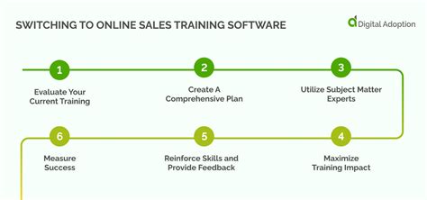 A Strategic Guide On Sales Training Software