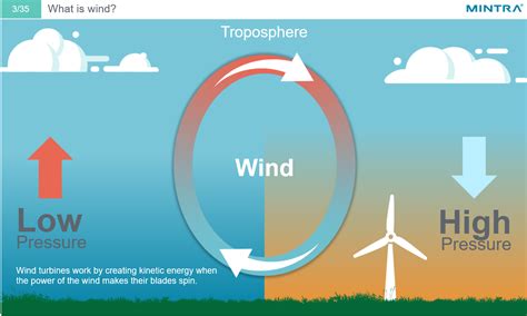 Introduction To Wind Energy Course