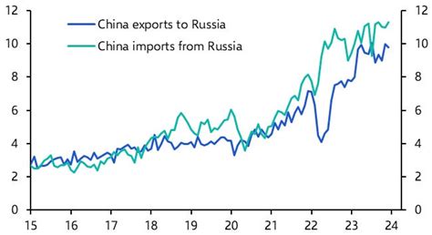 2024 Durchlässige Sanktionen haben Russlands Krieg nicht gestoppt