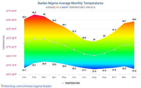 Data tables and charts monthly and yearly climate conditions in Ibadan ...