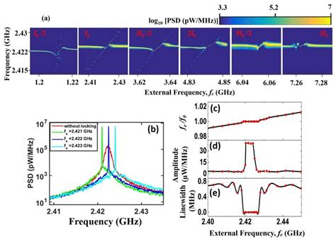 A D Plot Of Power Spectral Density Psd As A Function Of External