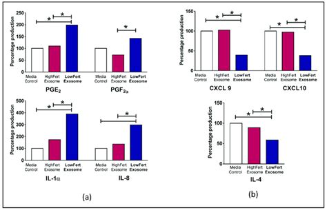 Differential Expression Of Cytokines In Bovine Endometrial Cells A