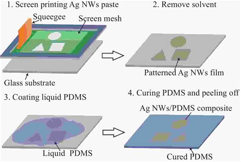 Printed Stretchable Circuit On Soft Elastic Substrate For Wearable