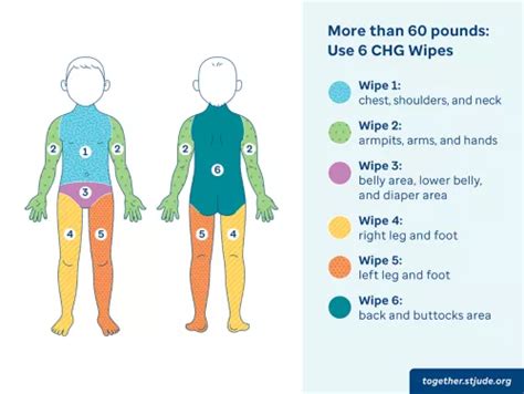 How To Use Chg Wipes Together By St Jude™
