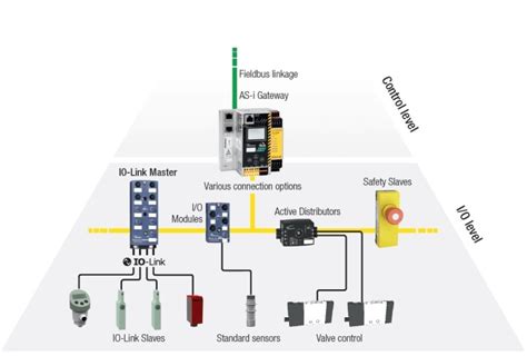 As Interface Essentials Hoe Het Bussysteem Voor Industriële