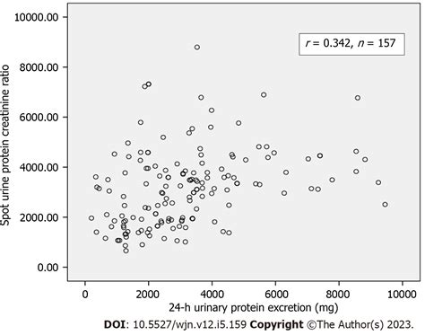 The Correlation Of Spot Urinary Protein To Creatinine Ratio With 24 H Urinary Protein Excretion