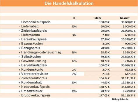 Handelskalkulation Kalkulationsschema Verkaufspreis Berechnen Lernen