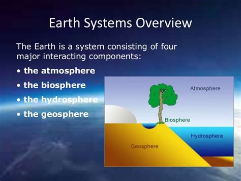 The Four Spheres Of The Earth