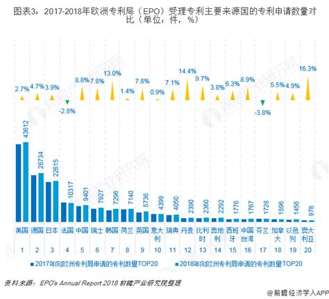 欧洲专利局（epo）2018：中国专利申请数量显著增长 华为专利数量仅次于西门子行业研究报告 前瞻网