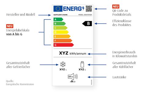 Transparent und übersichtlich Das EU Energielabel