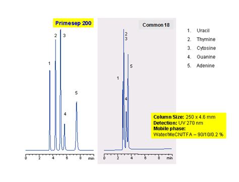 Hplc Method For Analysis Of Nucleosides And Nucleoside Off