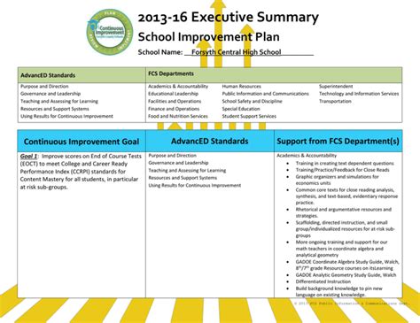 Continuous Improvement Goal Advanced Standards Support From