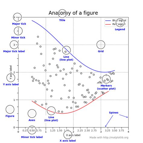 Anatomy Of A Figure — Matplotlib 220 Documentation