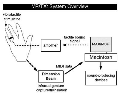 VR/TX Gestural Performance Haptic Feedback System