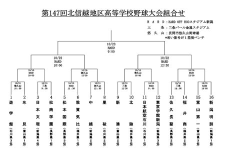 高校野球 秋季北信越大会の組み合わせ決定 松商学園は日本文理信濃毎日新聞デジタル 信州長野県のニュースサイト