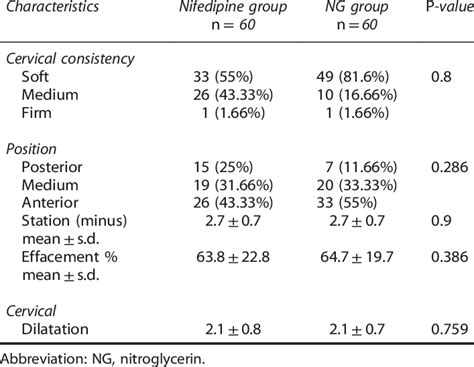 Different Parameters Of The Bishop Score In The Two Groups Download Table