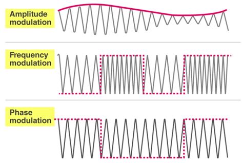 What Is Modulation Why Modulation Is Required Types Of Modulation