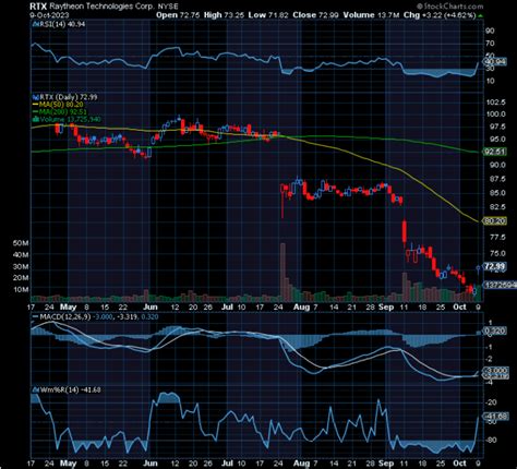 Chart of Day: RTX Technologies (RTX) - TradeWins Daily