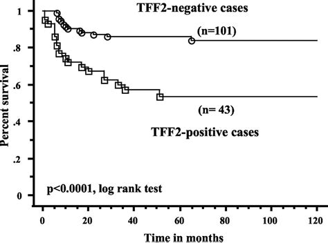 Expression Of Cytoplasmic Tff2 Is A Marker Of Tumor Metastasis And