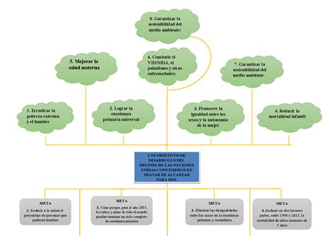 Rbol De Ideas Situaci N Problema Y Posibles Soluciones Con Propuestas