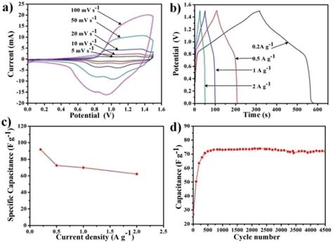 Electrochemical Performance Of Pop M Tfp In An Asymmetry Supercapacitor