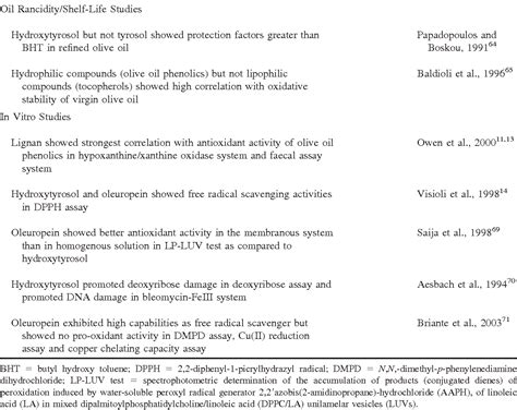 Table 3 From Components Of Olive Oil And Chemoprevention Of Colorectal