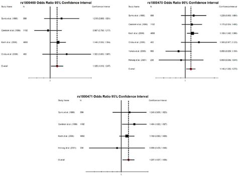 Forest Plots Detailing Unadjusted Odds Ratios And 95 Confidence