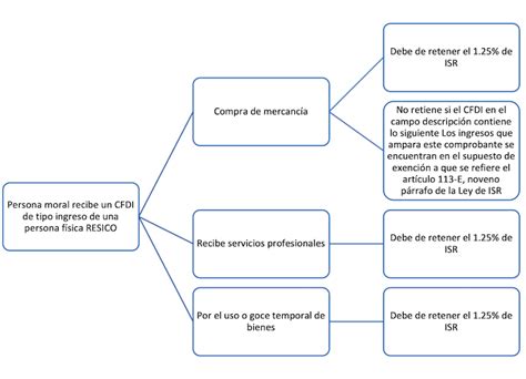 Retenciones Del Isr Al Resico En El Cfdi Contadormx