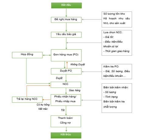 G C Ki N Th C S Quy Tr Nh Mua H Ng C A Doanh Nghi P Bravo