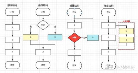 流程图绘制的基本规则 知乎