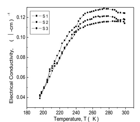 Electrical Conductivity Versus Temperature T Of P Type Silicon