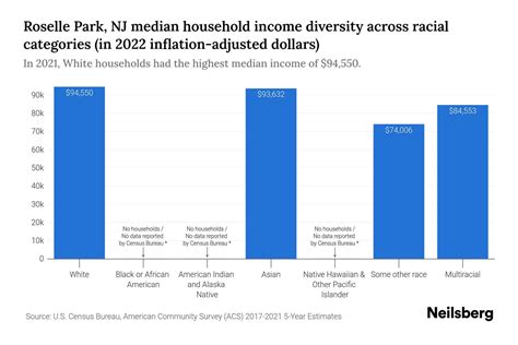 Roselle Park Nj Median Household Income By Race 2024 Update Neilsberg